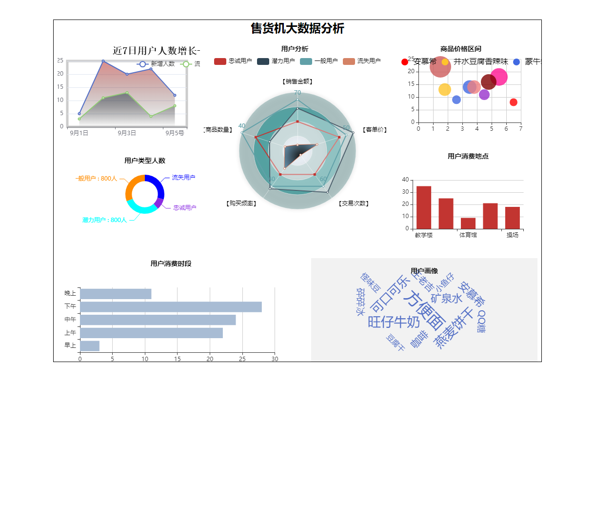 售货机大数据分析展示平台 - 简洁易用的各类数据可视化